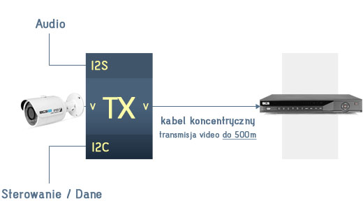 System HDCVI - przesył sygnału video, audio oraz danych jednym przewodem koncentrycznym do 500m