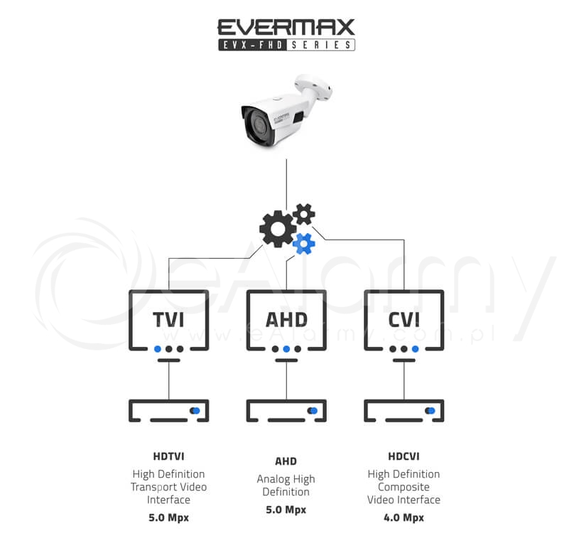 Transmisja 5.0 Mpx w kamerach 4-systemowych serii EVX-FHD EVERMAX. Tryby przesyłu obrazu AHD / HDCVI / HDTVI (Turbo HD)
