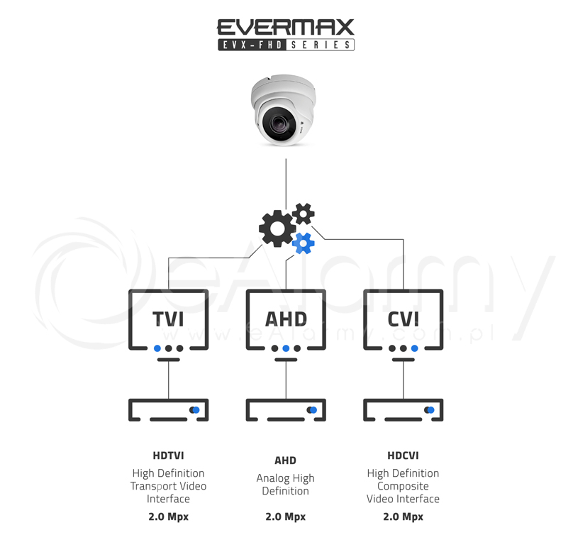 Transmisja 2 Mpx w kamerach 4-systemowych serii EVX-FHD EVERMAX. Tryby przesyłu obrazu AHD / HDCVI / HDTVI (Turbo HD)