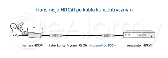 Transmisja HDCVI po kablu koncentrycznym