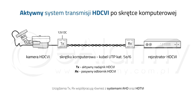 Aktywny system transmisji HDCVI po skrętce komputerowej