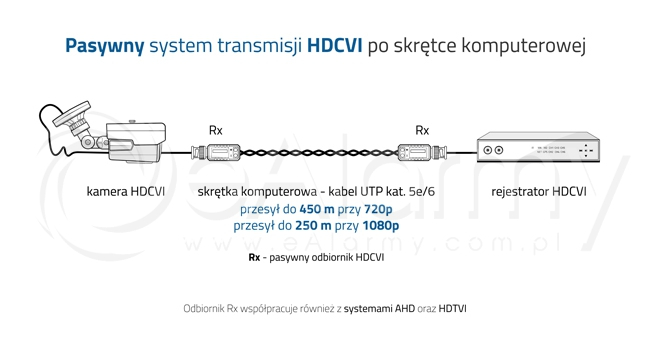 Pasywny system transmisji HDCVI po skrętce komputerowej