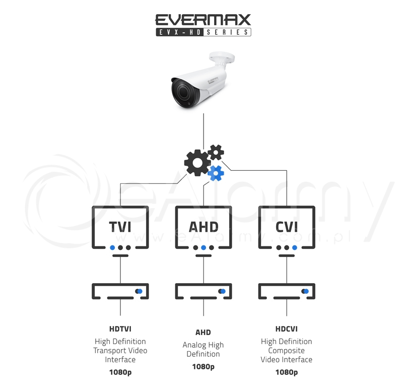 Transmisja FullHD w kamerach 4-systemowych serii EVX-FHD EVERMAX. Tryby przesyłu obrazu AHD / HDCVI / HDTVI (Turbo HD)